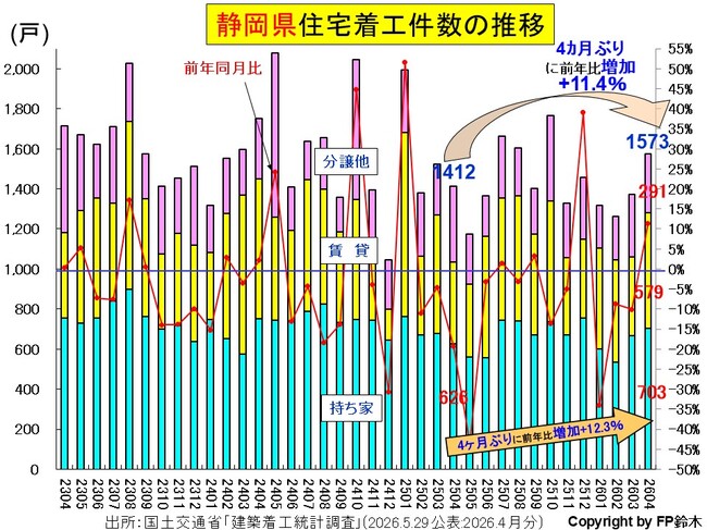 静岡住宅着工2604.jpg