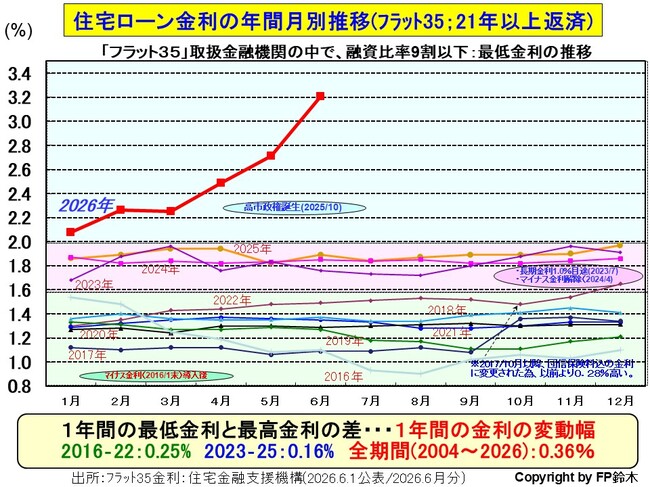 フラット35月別金利2606.jpg