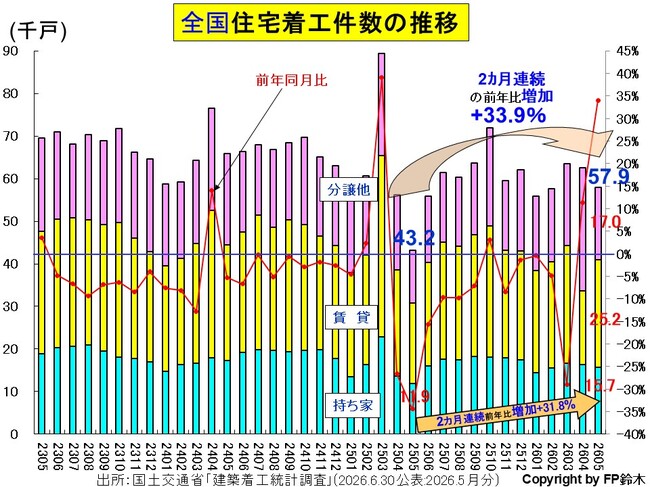 全国住宅着工数-年2605.jpg