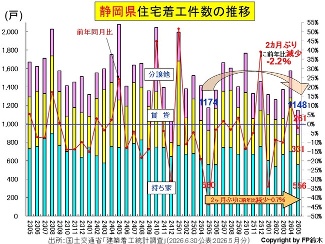 静岡住宅着工2605.jpg