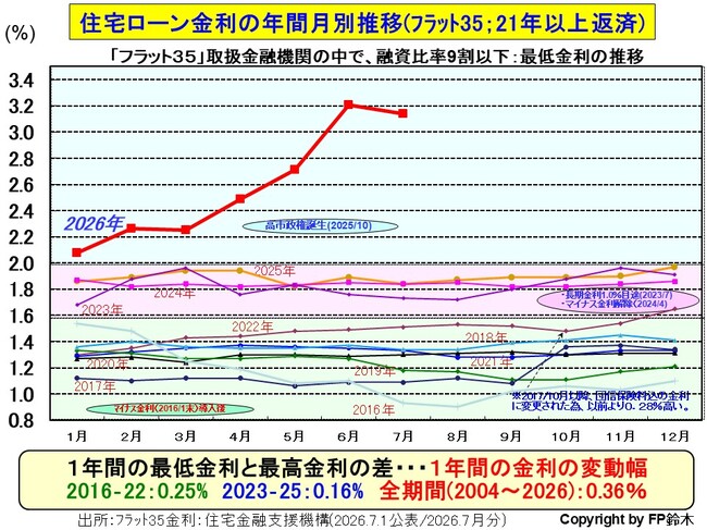 フラット35月別金利2607.jpg
