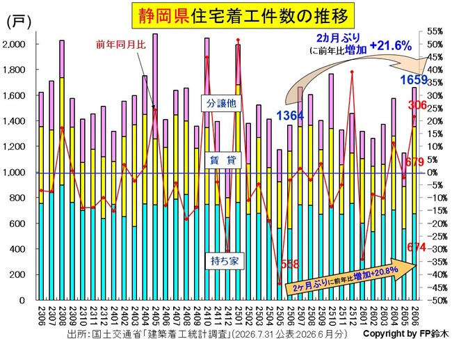 静岡住宅着工2606.jpg