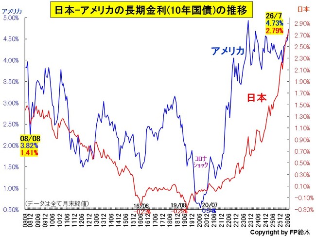 日米長期金利推移2607.jpg