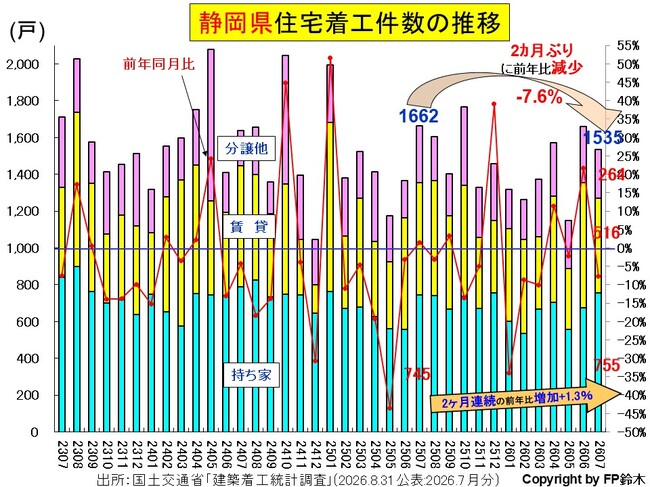 静岡住宅着工2607.jpg