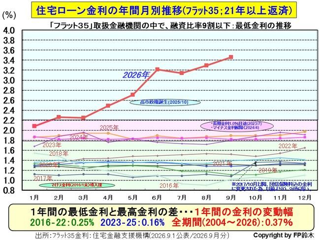 フラット35月別金利2609.jpg