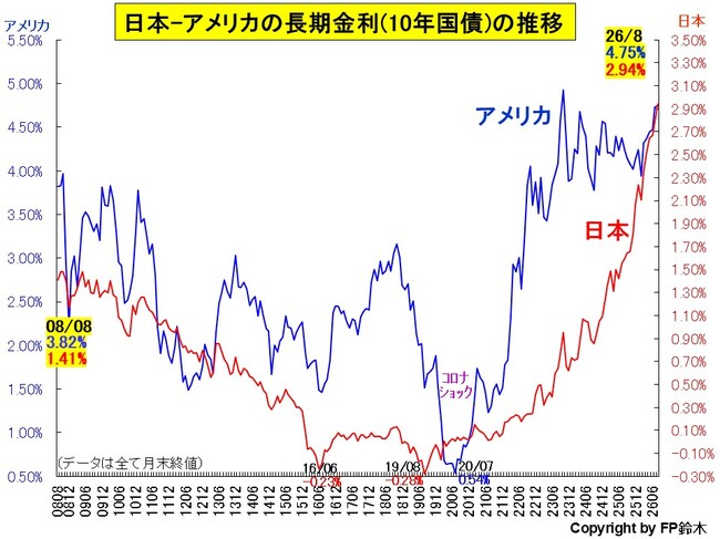 日米長期金利推移2608.jpg