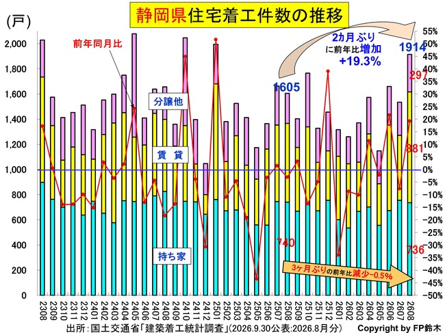 静岡住宅着工2608.jpg