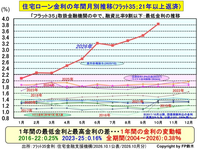 フラット35月別金利2610.jpg