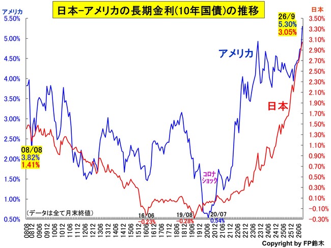 日米長期金利推移2609.jpg